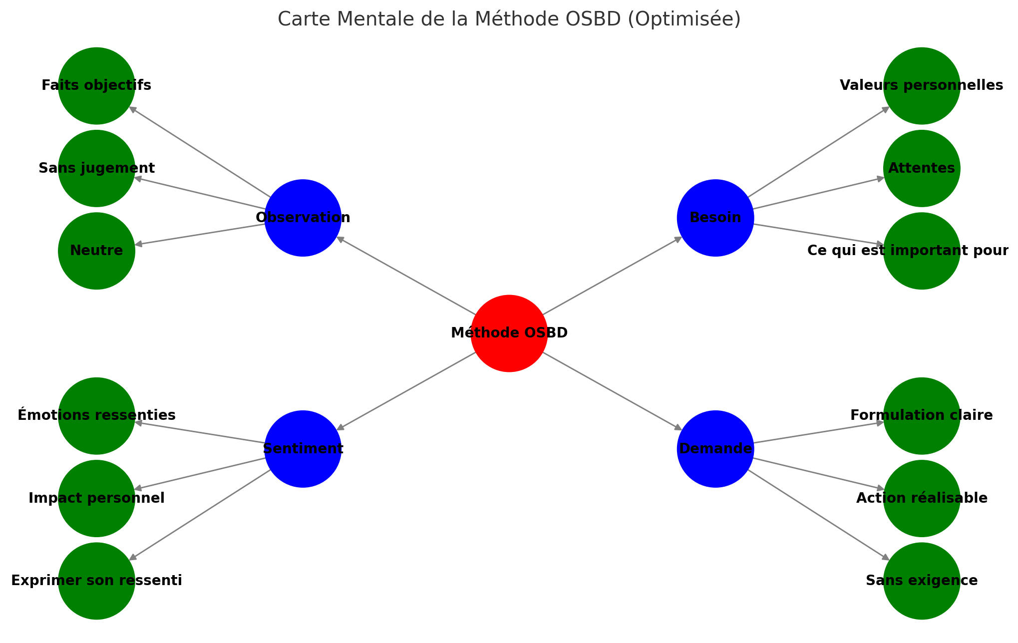 La méthode OSBD & sa schématisation en carte 
